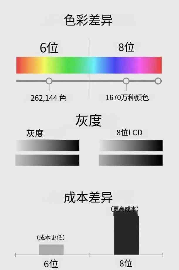 工业液晶屏到底该选6-bit还是8-bit？色差、灰阶、成本详解