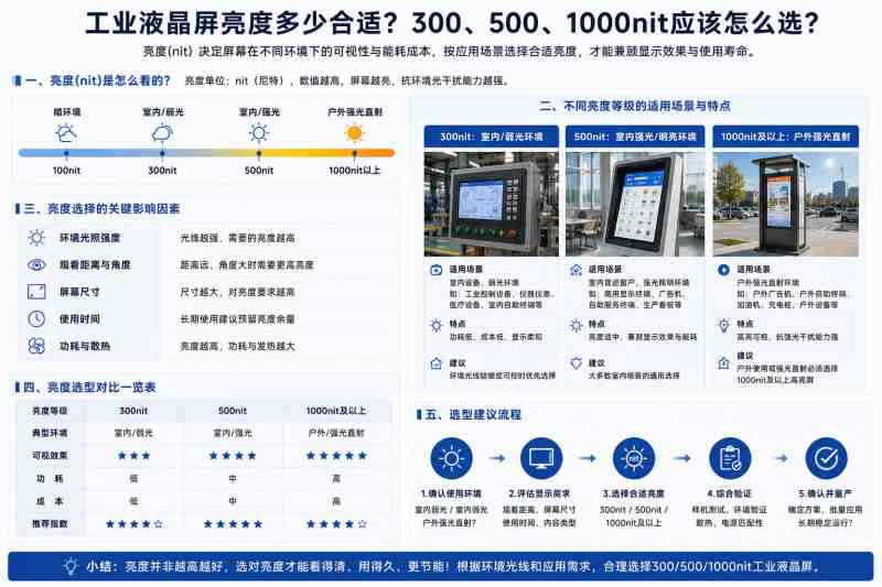 工业液晶屏亮度多少合适？300、500、1000nit应该怎么选？